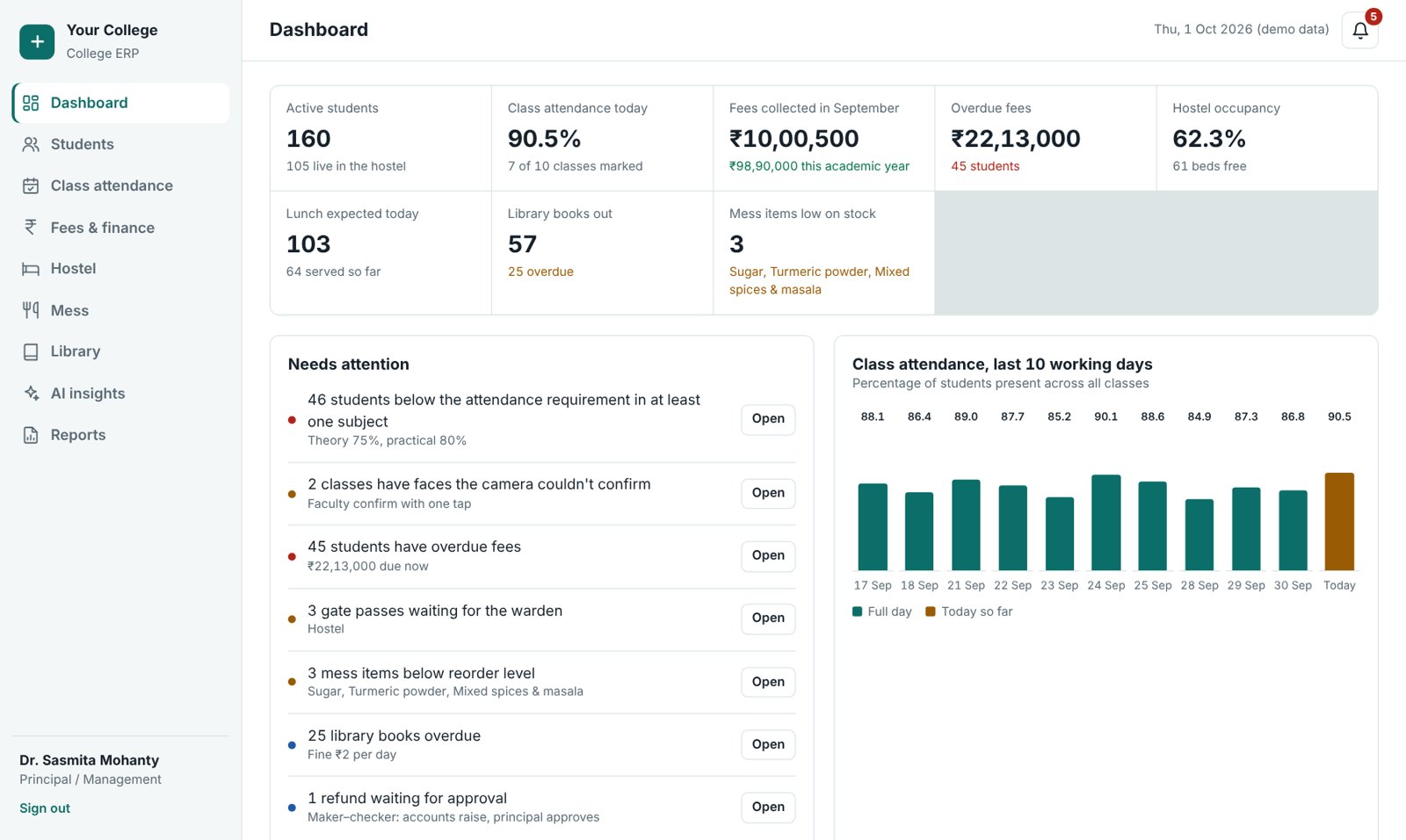 College ERP dashboard for the principal: active students, class attendance today, fees collected, overdue fees, hostel occupancy, lunch expected, library books out, a Needs attention list and a 10-day attendance chart
