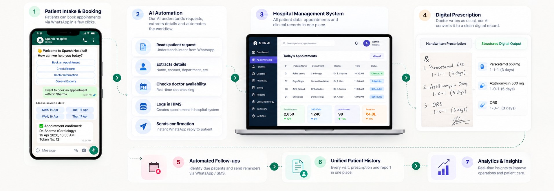 StirAI's connected healthcare workflow in seven steps: 1 patient intake and booking on WhatsApp, 2 AI automation that reads the request, extracts details, checks doctor availability, logs the appointment in HIMS and sends confirmation, 3 the hospital management system dashboard, 4 a handwritten prescription converted into a structured digital record, 5 automated follow-ups, 6 unified patient history, 7 analytics and insights.